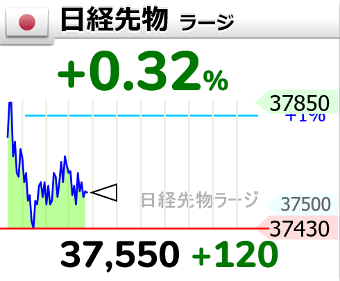 【🇯🇵日経先物 ラージ】 +0.32% 37550 (+120)
日経平均株価  15時15分

#日経225値上がり値下がり銘柄数
 値上がり126
 値下がり  97
 変わらず    2
  
 #NT倍率  14.084倍　+0.023　+0.16%
 
 #日経平均VI　  20.71　-0.97　-4.47%