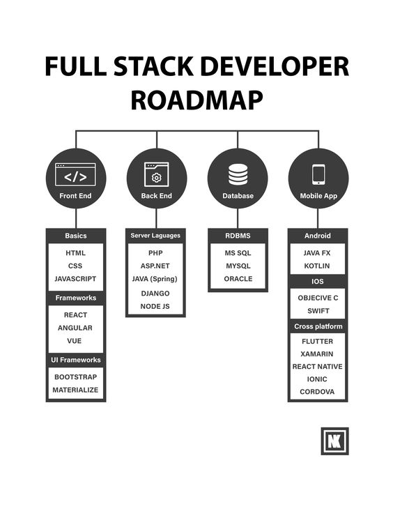 #Infographic: Full Stack Developer Roadmap. #programming #cloudcomputing #aws #linux #developer #tech #fullstackdeveloper #developer