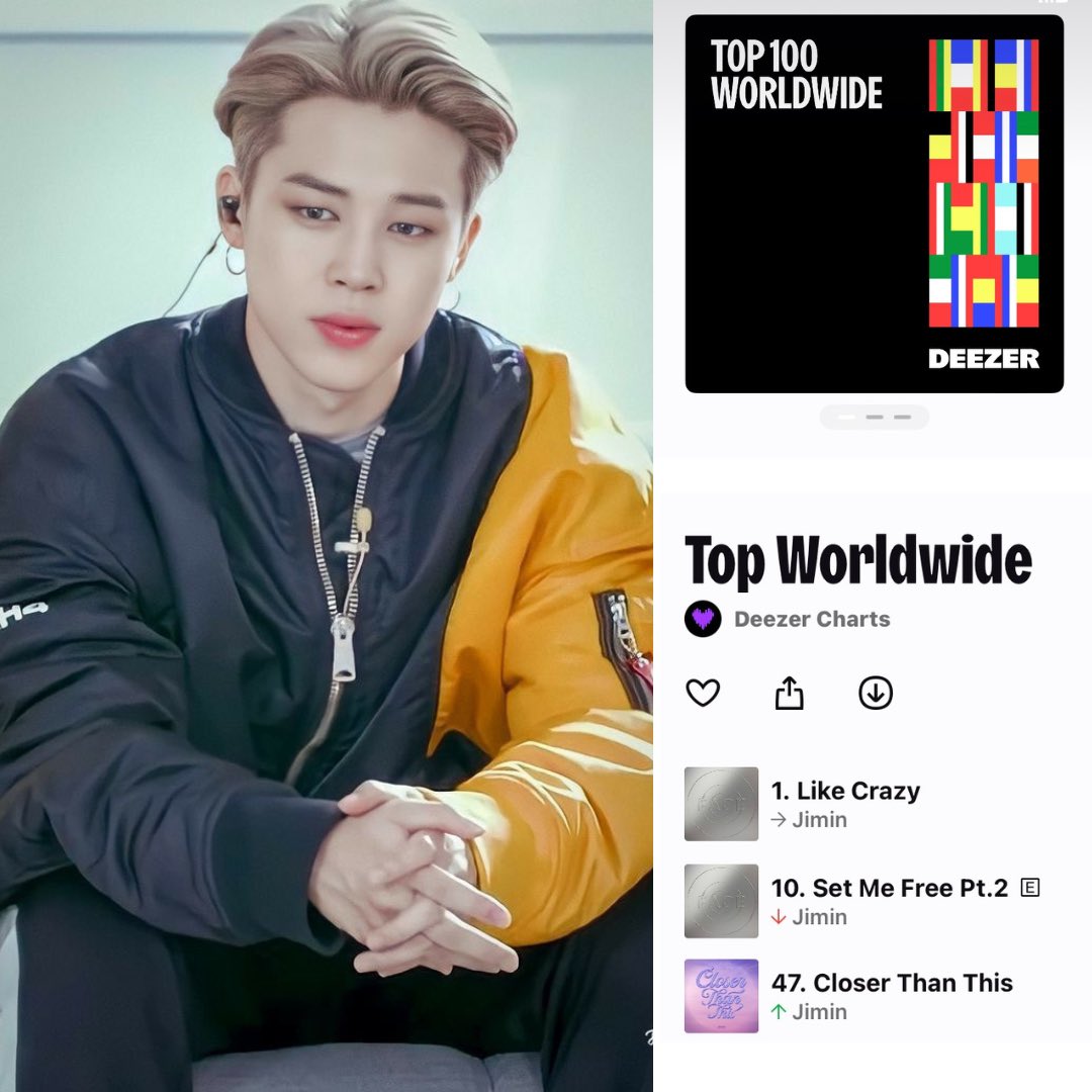 ‘Like Crazy’ remains at #1 on the Deezer Top 100 Worldwide Chart for a record extending 62 days 🎊

#1 Like Crazy (=)🔥
#10 Set Me Free pt. 2  (-6)
#47 Closer Than This (+1)

#LikeCrazyDeezerTop1
#1LikeCrazyDeezerGlobal 
#JIMIN #지민