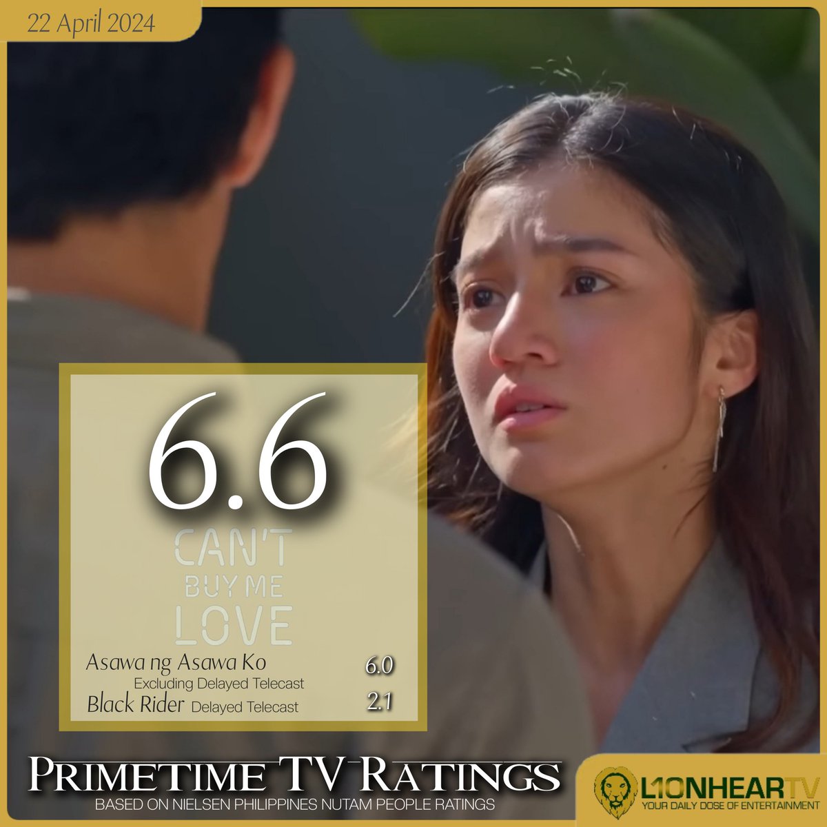 LOOK: #CantBuyMeLove begins the week with victory in the ratings game, keeping timeslot rivals, #AsawaNgAsawaKo & #BlackRider, lagging behind, Nielsen Philippines data for April 22, show.

MORE RATINGS: lionheartv.net/ratings