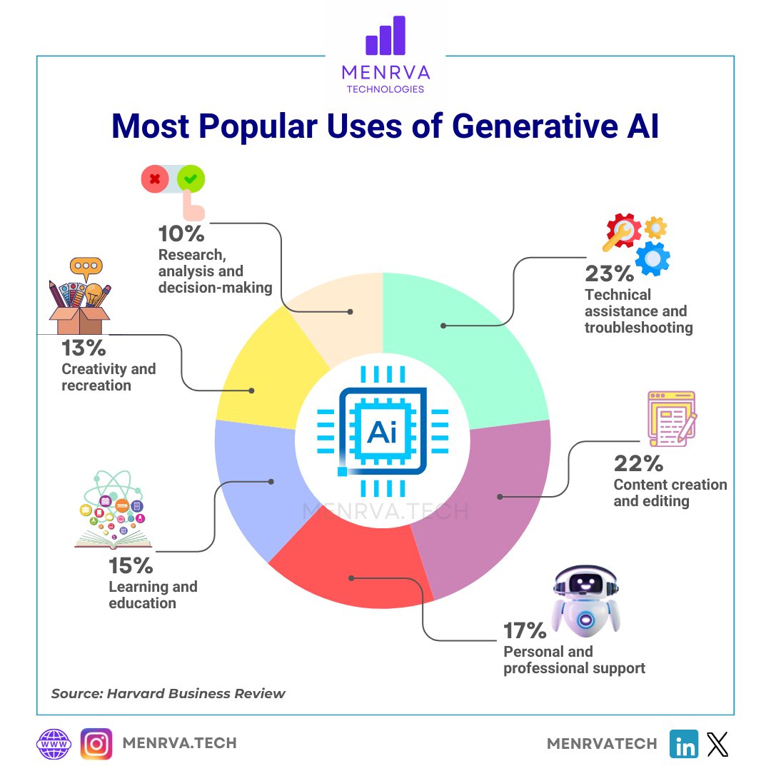 Generative AI has seen a rise in popularity in recent times. This post highlights some of the most popular applications of Generative AI.

Found this post useful? Share this post with your network.
Follow Menrva Technologies official page for more insightful content and updates.