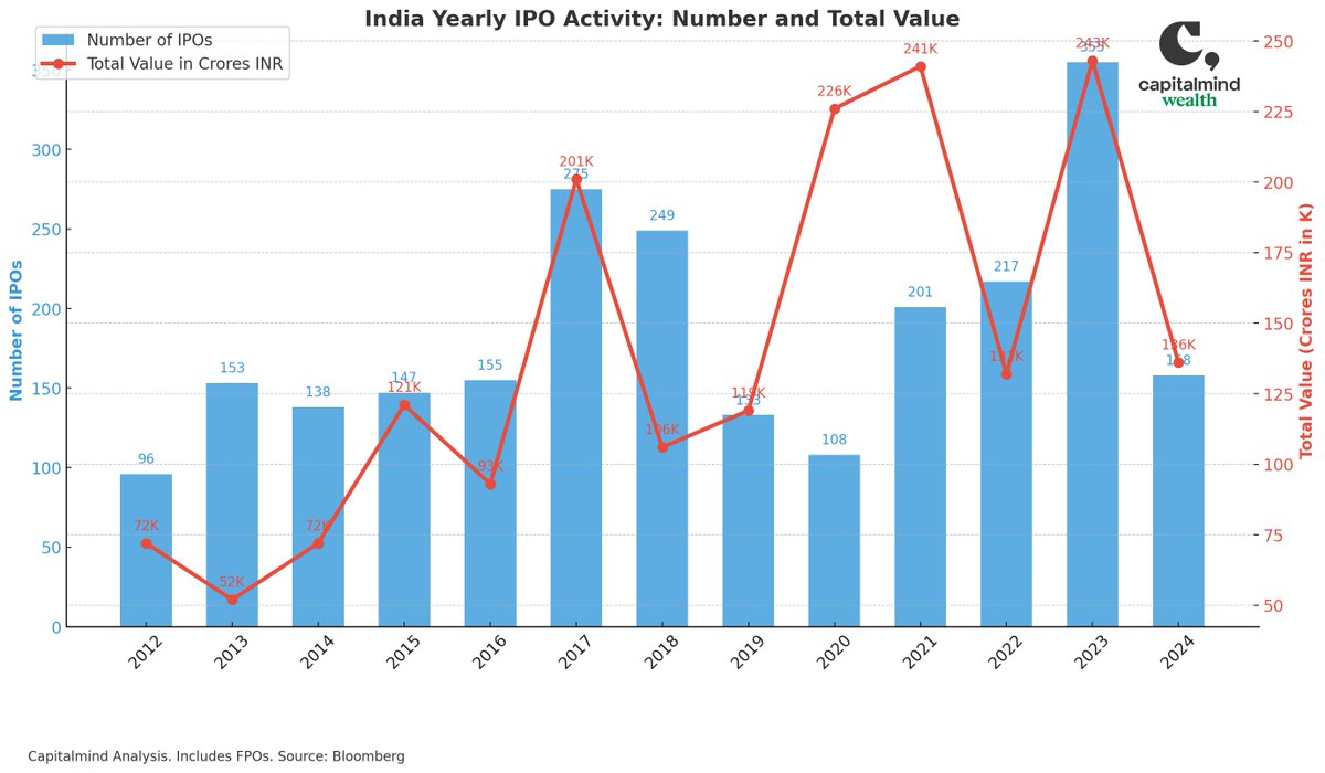 India Yearly IPO Activity (number and value): Both number and value were highest in 2023 over the last 12 years. YTD 2024 value already exceeds 7 of the last 12 years.