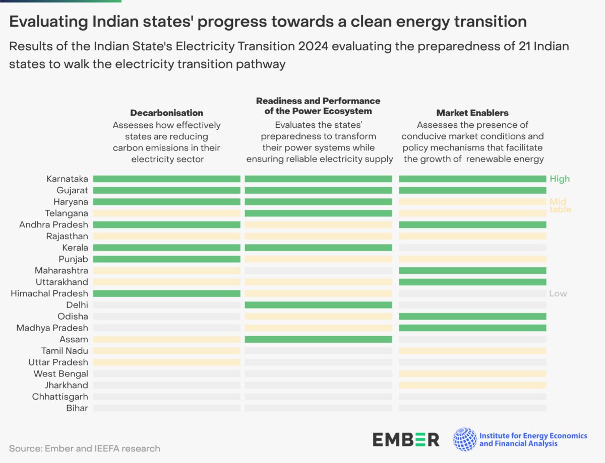 Gujarat, Karnataka top performing Indian states in transition to clean electricity: A new report says that while the national-level transition towards clean electricity is progressing well in… dlvr.it/T5tLcv #Agrivoltaics #CommercialIndustrialPV #Distributedsolar