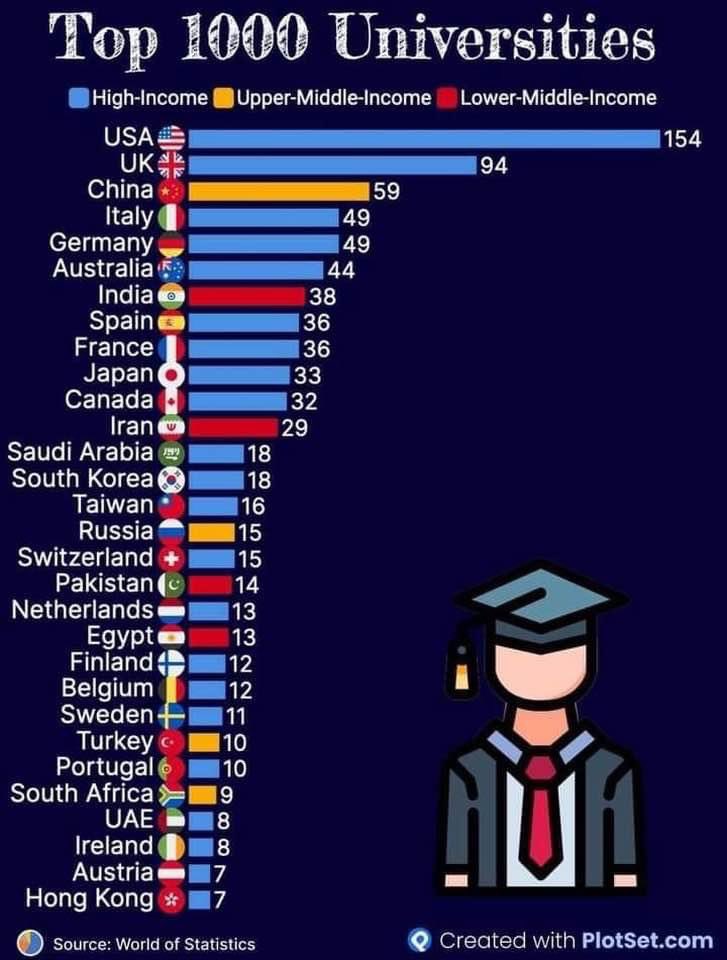 Dünyanın en iyi 1000 üniversitesi listesine Hindistan’dan 38, İran’dan 29, Pakistan’dan 14, Mısır’dan 13 ve Türkiye’den 10 üniversite girmiş.