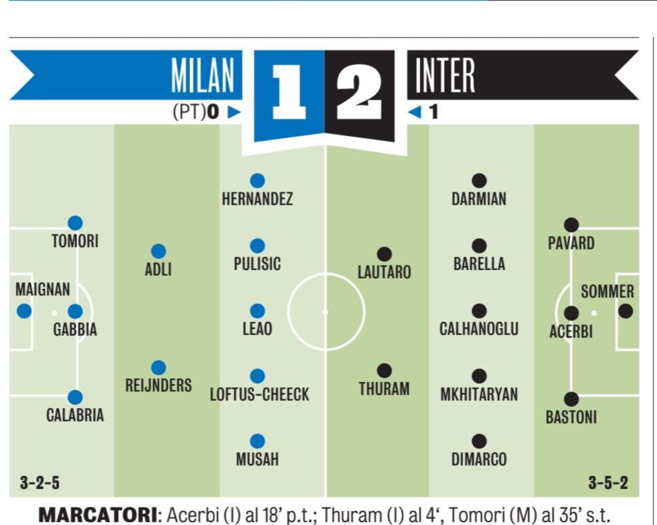 Pioli changed once again showing that he had lost his mind. He made the team play with a 3-2-5