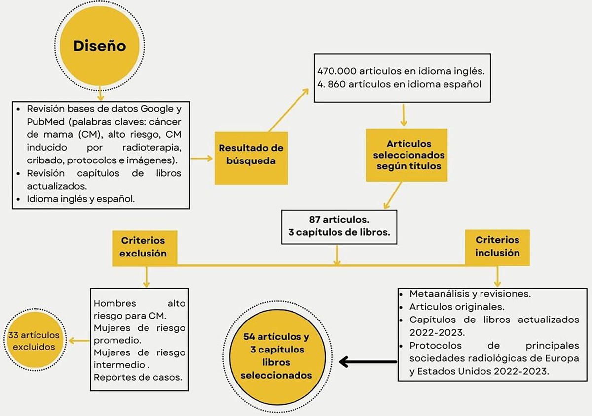 Estrategias de pesquisa en mujeres de alto riesgo para cáncer de mama: revisión de la literatura. <a href="/RevSenPatMam/">Revista Senologia y Patologia Mamaria</a>. elsevier.es/es-revista-rev…