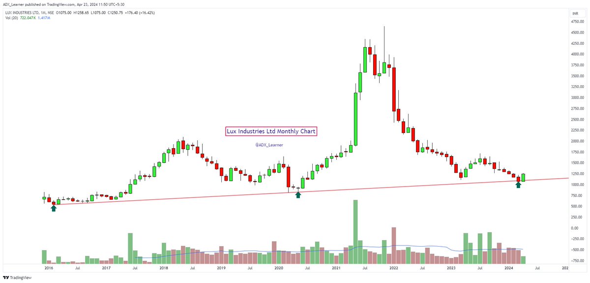 #Lux Industries Ltd - Monthly Chart

CMP - 1250

Stock corrected more than 75% from its high and trading near very crucial support.

Will it hold this support ??

My intuition say 'YES' it may work 🤞🤞

Keep👀