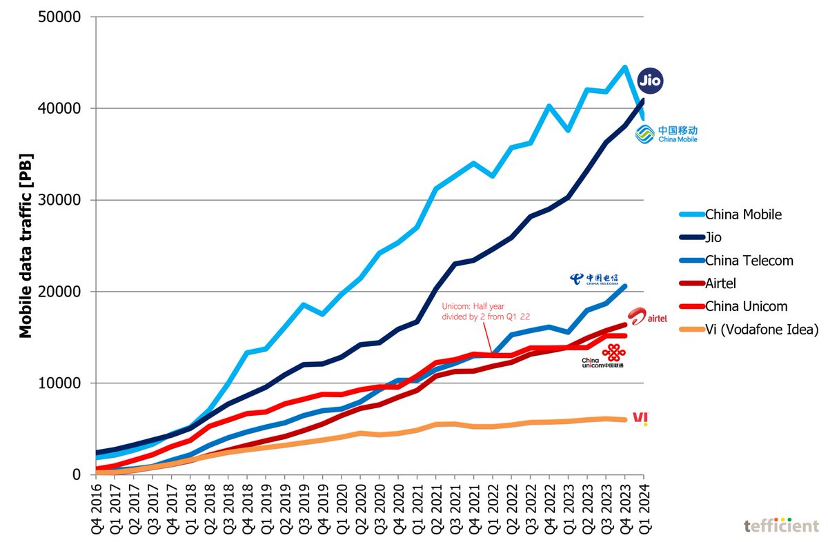 rohitdubey's tweet photo. Reliance Jio is now the World's Largest Mobile Operator in Data Traffic surpassing China Mobile. 

Reliance Jio yesterday announced its quarterly results, and the numbers are truly staggering. 

As of March 2024, Jio has a total subscriber base of 481.8 million of which 108 million subscribers are on Jio's True5G Standalone network. 

Total traffic on the Jio network reached 40.9 Exabytes, up a staggering 35.2% YoY, driven by increasing traction on 5G and Homes. Its 5G services account for nearly 28% of mobility data traffic. The monthly data traffic on the Jio network has crossed 14 Exabytes. (Just for context, India's monthly mobile data traffic in 2018 was 4.5 Exabyte)

Since COVID the annual data traffic has grown 2.4x with per capita monthly data usage skyrocketing to 28.7 GB from just 13.3 GB three years ago.

Pic courtesy: https://t.co/sIG8piz1FB
RIL Q4 24 Presentation: https://t.co/KeHWYetDY9
RIL Q4 24 Press Release: https://t.co/5zWsa2iKDh