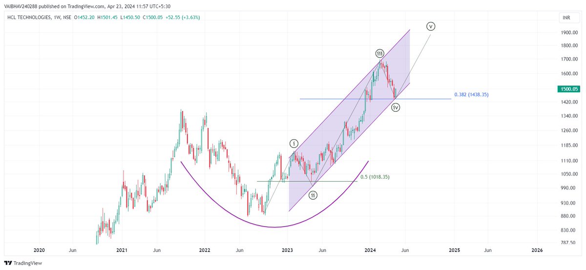 #HCLTECH 

Wave 5 candidate !!!

View invalid below FIBS 0.382 zone !!!

Use Discretion !!!                     

Just for educational purposes.