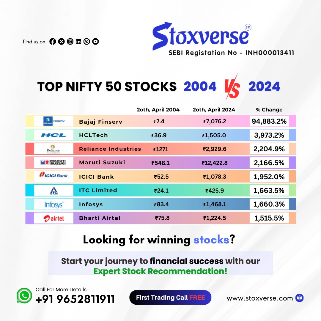 Top Nifty 50 Stocks: Then vs Now!💼📈Explore the Evolution of Stock Market Leaders Over Two Decades with Stoxverse.🚀💰

#Stoxverse #Stockadvisory #Stockmarketinvesting #NSE #BSE #DIVISLAB #bajajauto #TataMotors #TCS #SUNPHARMA #MarutiSuzuki #PowerGrid #Titan