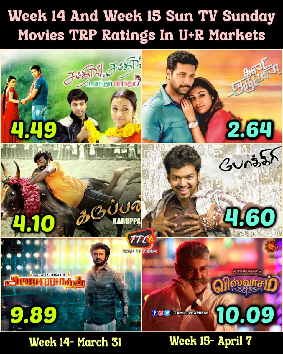 Week 14 and Week 15 TRP Data 

#JayamRavi #VijaySethupathi #ThalapathyVijay #SuperstarRajinikanth #Ajithkumar #Trisha #Nayanthara #Asin #TheGreatestOfAllTime #VidaaMuyarchi #CoolieTitleTeaser