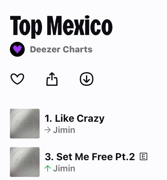 Deezer Top 100 Mexico (04/22)

#1 Like Crazy (=)🔥
#3 Set Me Free Pt.2 (+39)🔥