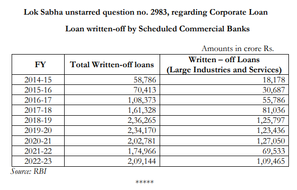 From 2014~23 ~Banks have written off bad loans worth ₹14.56 lakh crore. ~Written off loans of large industries & services stood at ₹7.40 lakh crore. ~Recovery amounted to ₹2.04 lakh crore. No jail time, no shame; with a paltry 14% recovery, the 'fat cats' had the last laugh