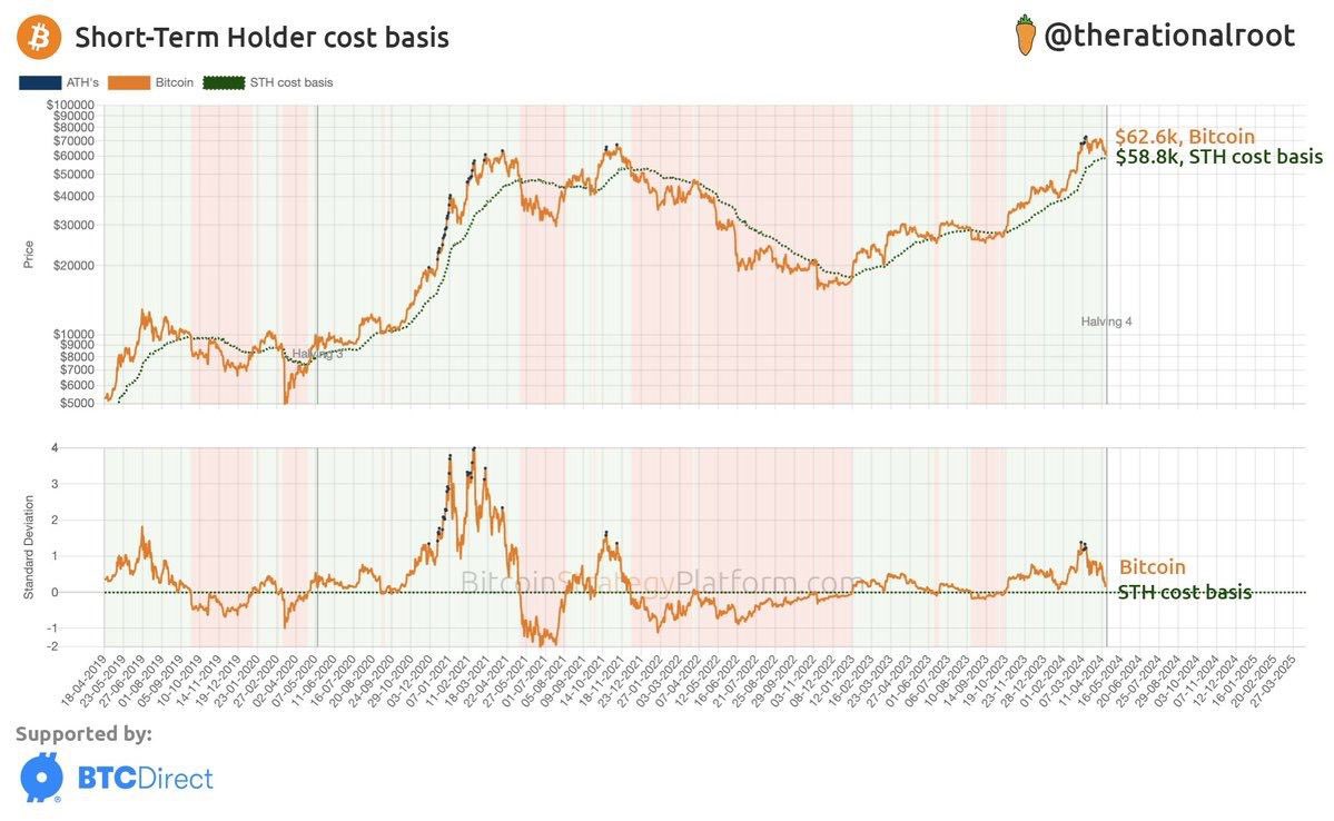 #Bitcoin short term holder cost basis: ▫️The market trusts short-term holders’ average purchasing price (cost basis) a lot. ▫️It’s a support for Bitcoin’s bull markets and a resistance during bear markets. ▫️After ETFs approval, it held strong at $38k. ▫️Currently, it’s