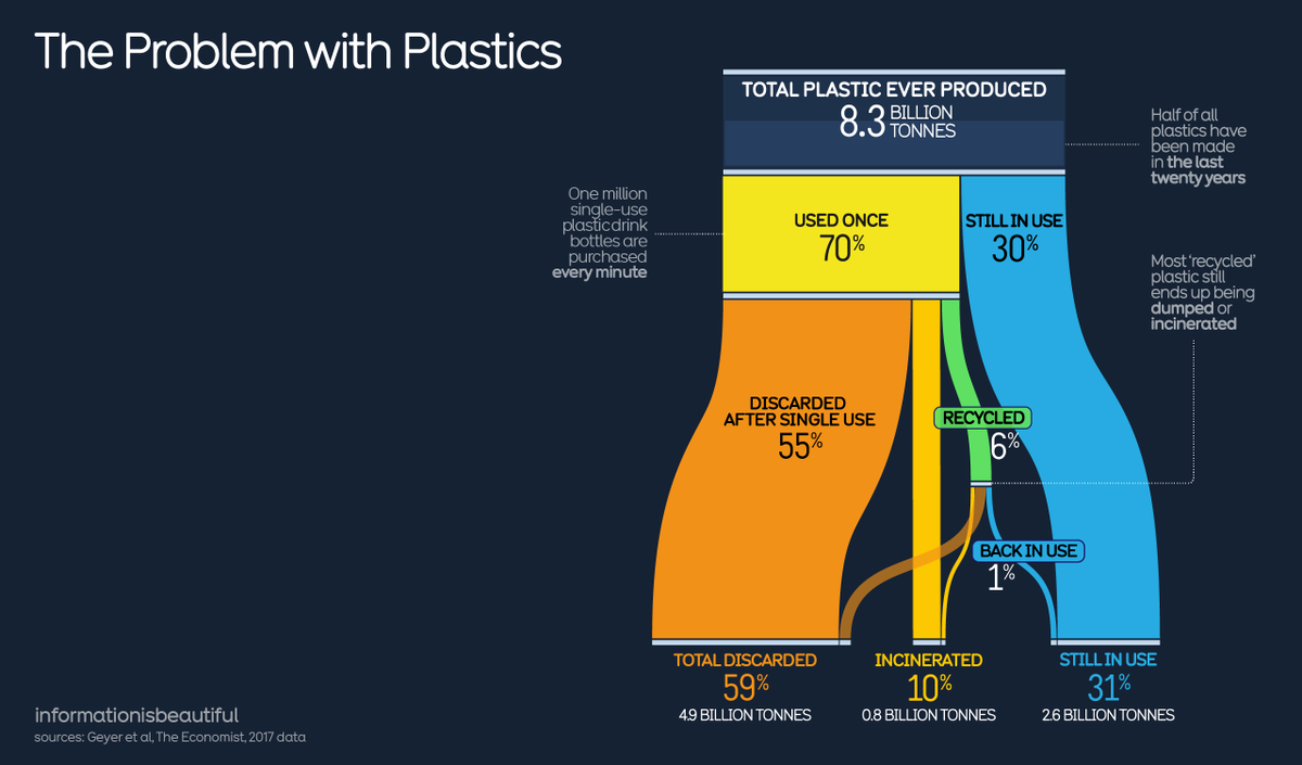 Şimdiye kadar yapılmış tüm plastiklerin üretimi, kullanımı ve akıbeti.

Bu rakamlar 2017 yılına ait.

Yılda 345 milyon ton plastik üretiliyor ve sadece %6 geri kazanılıyor.

Bu çalışmanın yayınlanmasından bu yana yaklaşık 1,7 milyar ton daha olduğu anlamına geliyor.