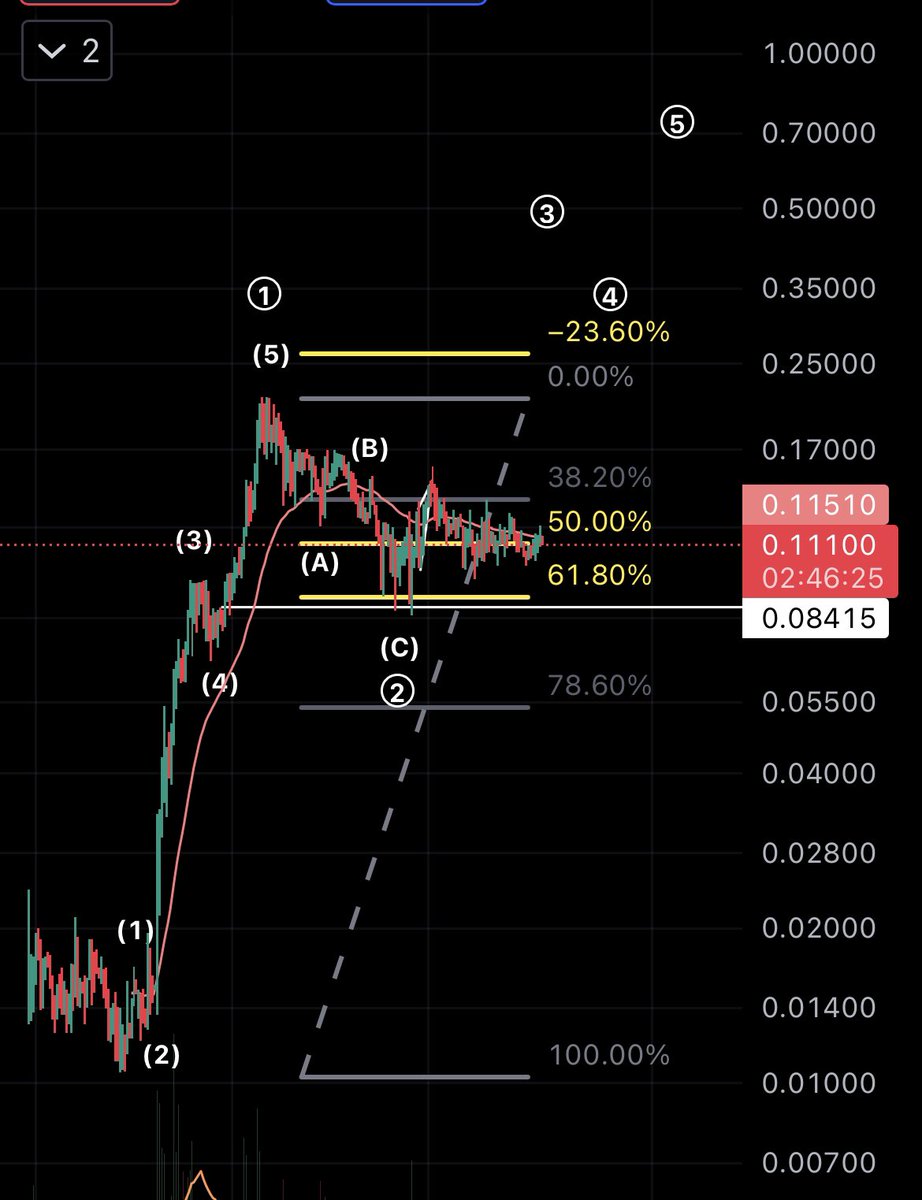 #cswap - usd

Looks bottomed.