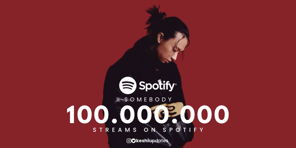 📈 | 'SOMEBODY' has surpassed 100 MILLION streams on Spotify – it’s the second song from “GABRIEL' and @keshimusic's 10th song overall to reach this milestone!