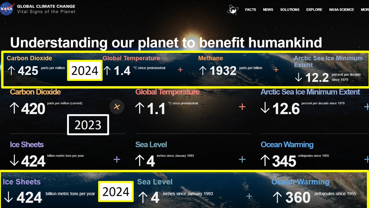 I'm writing a #climatejustice speech & reviewed a lecture I gave on a similar topic 11 mths ago; that led me to seek updated #climatechange info from @NASA Dramatic increases in C02, global temps & ocean warming - in UNDER ONE year!!! #ClimateEmergency #ClimateActionNOW