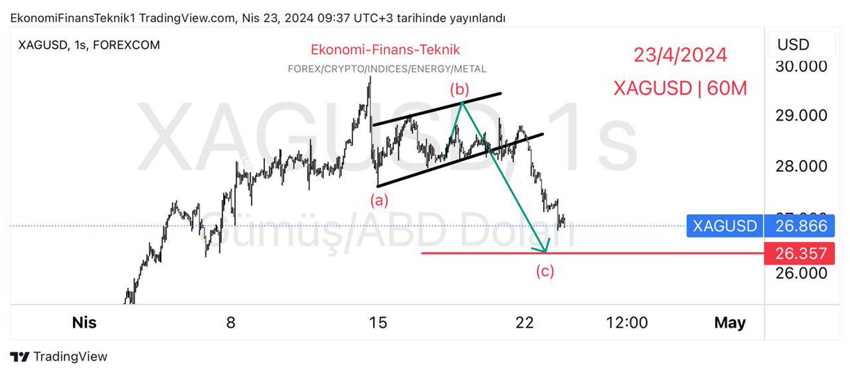 #XAGUSD
#Silver 

Başarılı bir şekilde hedefine giden bir gümüş çizelim ✍️

Değerlendiren dost ve arkadaşlara hayırlı olsun .