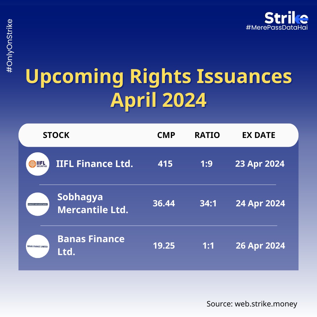 Here are the upcoming Rights issuances by companies in April '24 as taken from Strike. 

Stay updated on the upcoming corporate actions by accessing Corporate Actions on Strike! 

#RightsIssuance #FinancialInsights #StockMarketNews #CompanyRights #MarketAnalysis