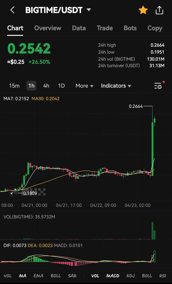 Omg what a beautiful bounce on #bigtime 
Upbit listing, too 👀