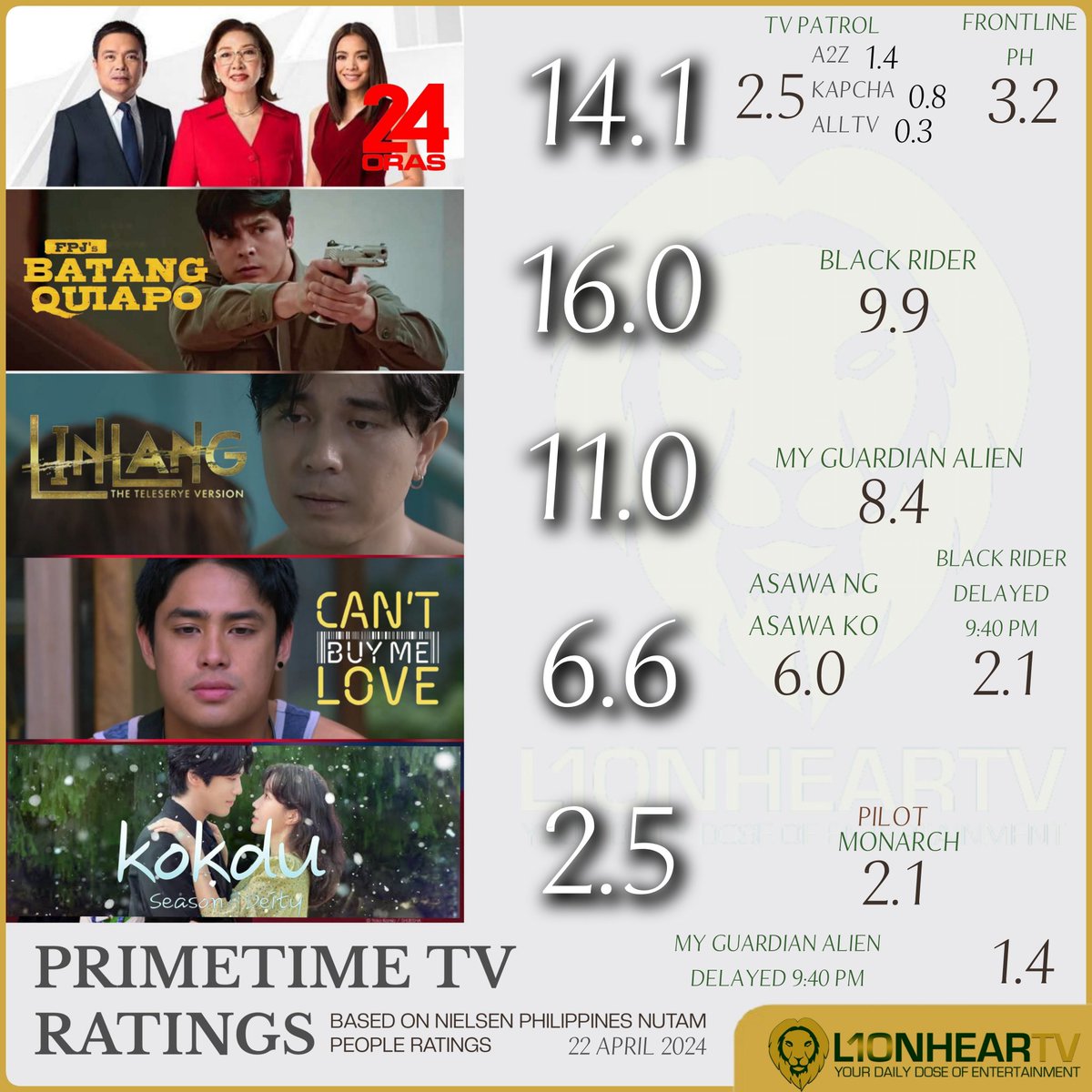 Here are the primetime ratings for Monday, April 22, accordingto Nielsen Philippines. #FPJsBatangQuiapo remains the overall number one TV show in the country, while #24Oras remains the most preferred newscast.

MORE RATINGS: lionheartv.net/ratings