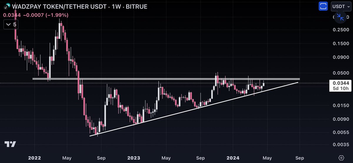 We are close to the END of a 2 year consolidation phase for $WTK Next stop breaking the major resistance wall that all dream about. What will happen when we break that major resistance; All fuders will probably cry like little girls losing one of the best pump of their life