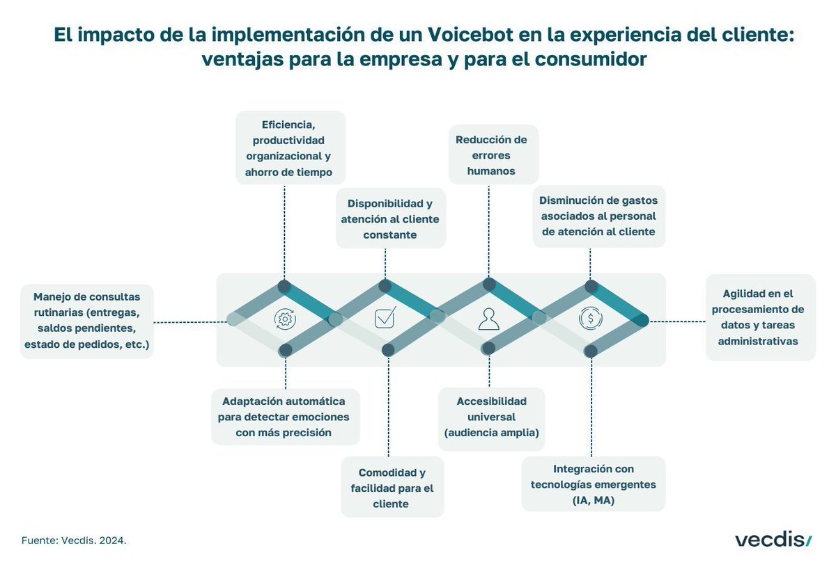 A la vanguardia de la tecnología de #atenciónalcliente, los #voicebots están redefiniendo nuevos estándares al superar a los #chatbots tradicionales con sus avanzadas capacidades de #IA.

✅  Descúbrelo en buff.ly/3JfoGke