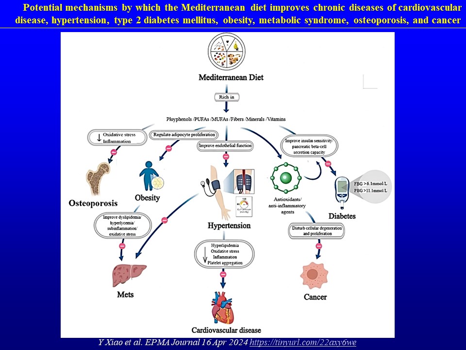 Mediterranean diet in the targeted prevention and personalized treatment of chronic diseases: evidence, potential mechanisms, and prospects. Y Xiao et al. EPMA Journal 16 Apr 2024 tinyurl.com/22axy6we ...extensive review also with regard to osteoporosis