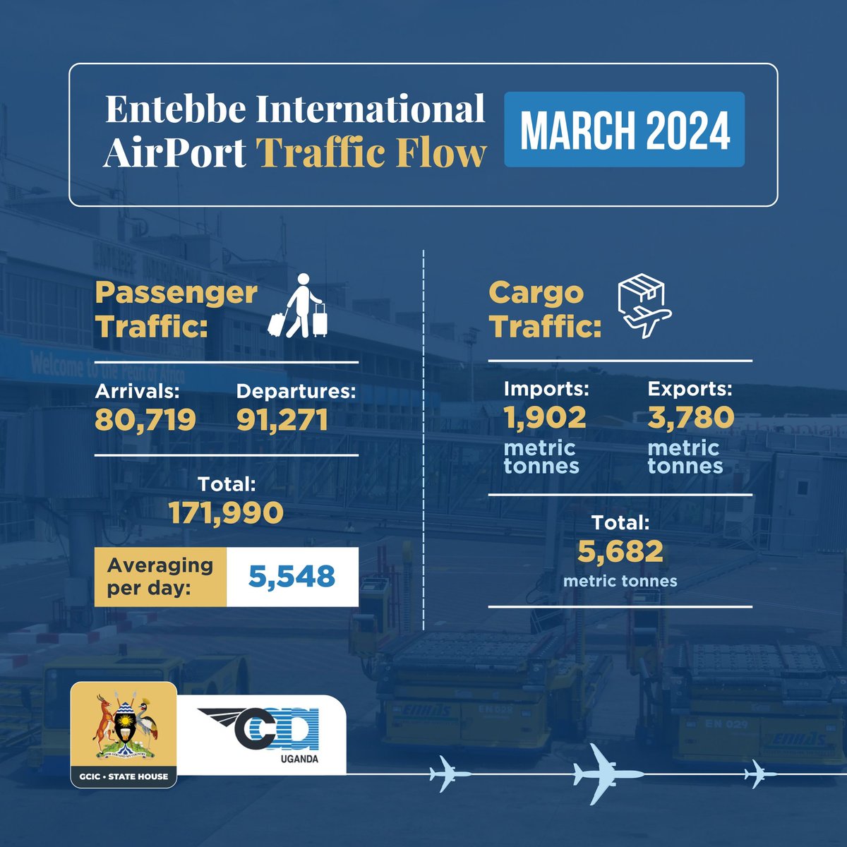 A review of the recent traffic patterns at Entebbe International Airport from the preceding month. #OpenGovUg