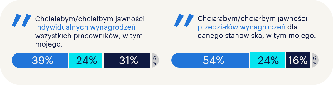 (1/2) Co drugi pracownik chciałby pełnej jawności przedziałów wynagrodzeń w filmie, ale tylko 2 na 5 przystałoby na precyzyjne dane dla każdego ze stanowisk. W #MonitorRynkuPracy pytamy o transparentność płac. randstad.pl/o-randstad/dla…