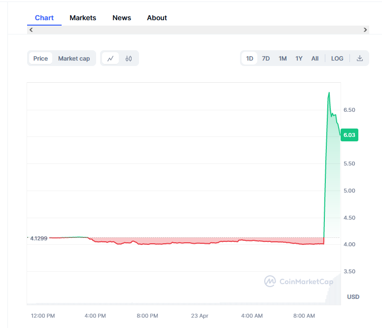 coinbureau's tweet photo. The price action of Akash $AKT just showed us exactly how powerful South Korean exchange listings are 🤯 https://t.co/JoL3fiUaZo