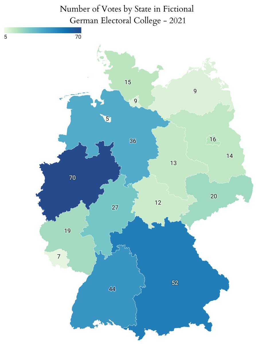 Similar to the US system, here the number of votes each state has in a fictional electoral college is determined by its number of electoral districts + the number of seats that state has in the upper chamber, the Bundesrat. The strongest party in a state gets all of those votes.