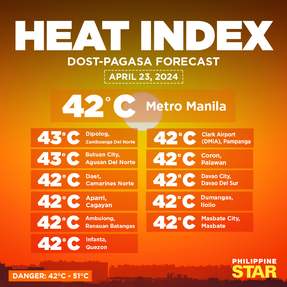 DON'T FORGET TO DRINK YOUR WATER TODAY! 🥵 Metro Manila's heat index may reach 42 degrees Celsius, according to PAGASA's forecast on Tuesday.