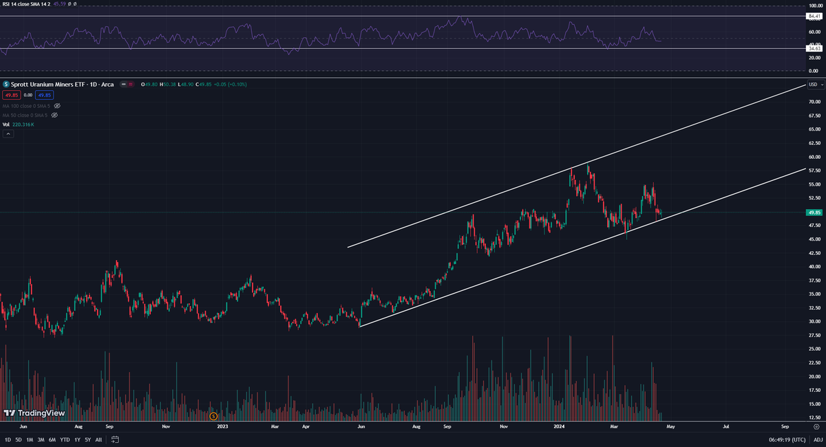 $URNM Daily
Nothing wrong with this chart :)
#uranium