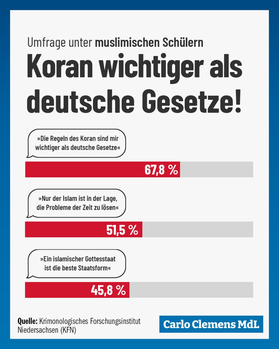 Wer hätte bloß ahnen können, dass muslimische Schüler keinen Drang verspüren, sich in eine unterwerfende Gesellschaft zu integrieren? 🔴 67,8% sind die Regeln des Islam wichtiger als die deutschen Gesetze 🔴 45,8% halten einen islamischen Gottesstaat für die beste Staatsform