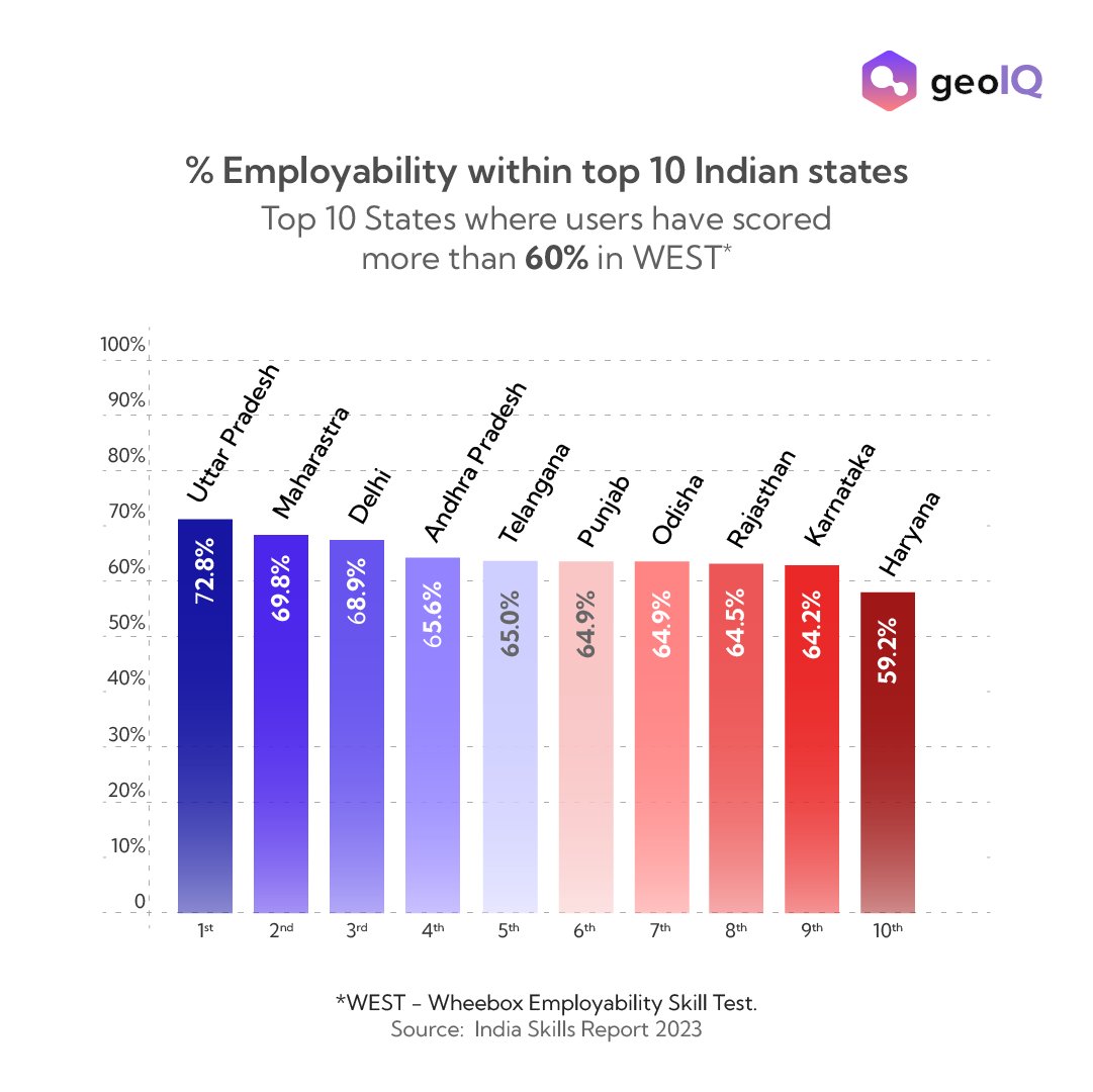 The India Skills Report 2023 offers valuable insights into measuring the states having the most employable talent across the country. Here are the top 10 states where individuals have showcased high employability. #IndiaSkillsReport #Employability #JobMarket #CareerOpportunities