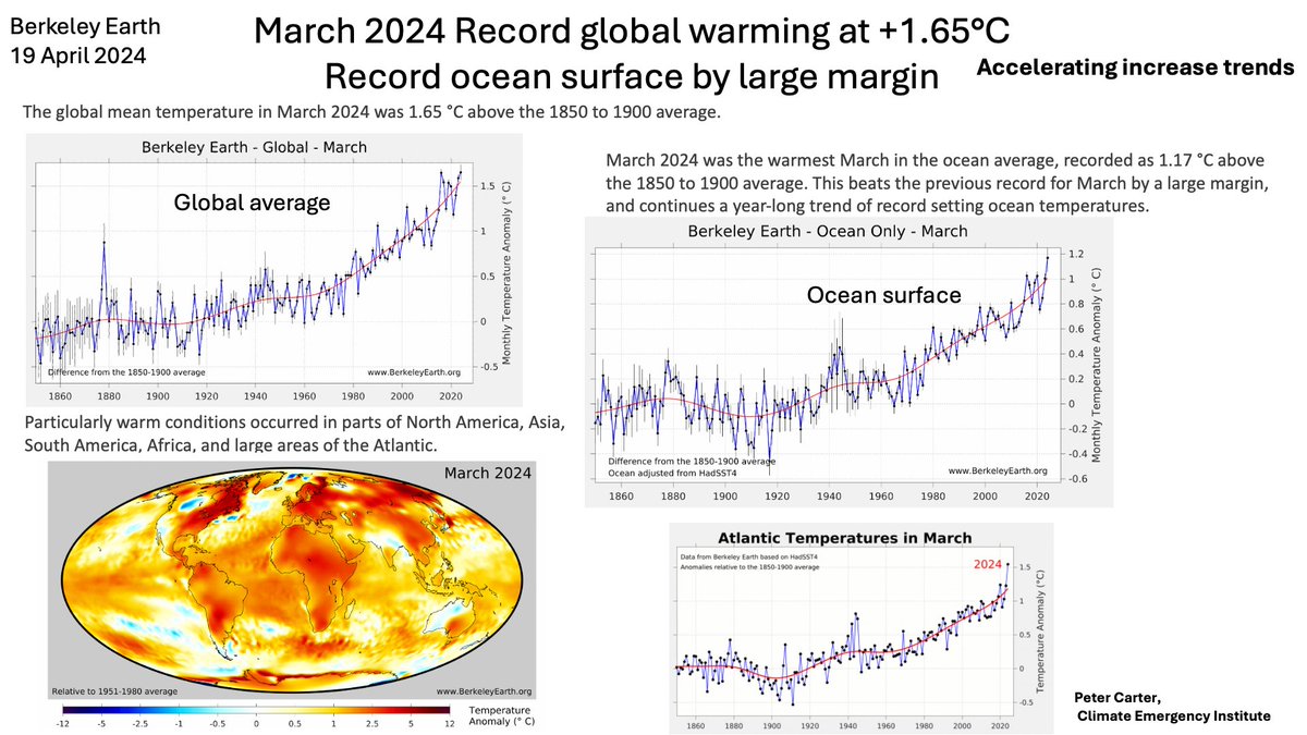 RECORD MARCH WARMING  BIG RECORD SEA ST
Berkeley Earth Global warming March 2024  +1.65°C. 
Sea surface record by large margin-again
berkeleyearth.org/march-2024-tem…
#climatechange #globalwarming