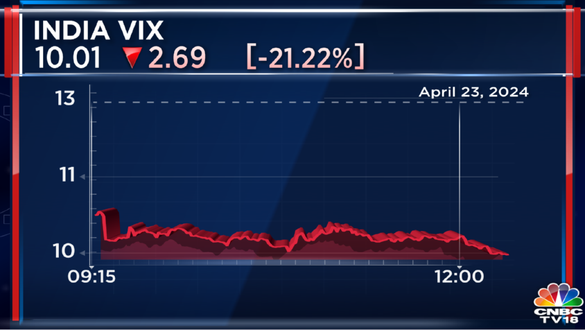 #CNBCTV18Market | #VolatilityIndex, India VIX falls more than 20% to slip to 5-month lows