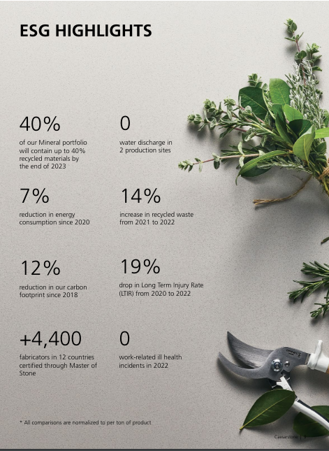 LatinZest's tweet photo. #Caesarstone #ESG highlights
Love working for a company who has clear #sustainability goals!

#environmentAction #SustainableInnovation #EarthDay2024 #EarthDayEveryDay https://t.co/y0zMhvi4IM