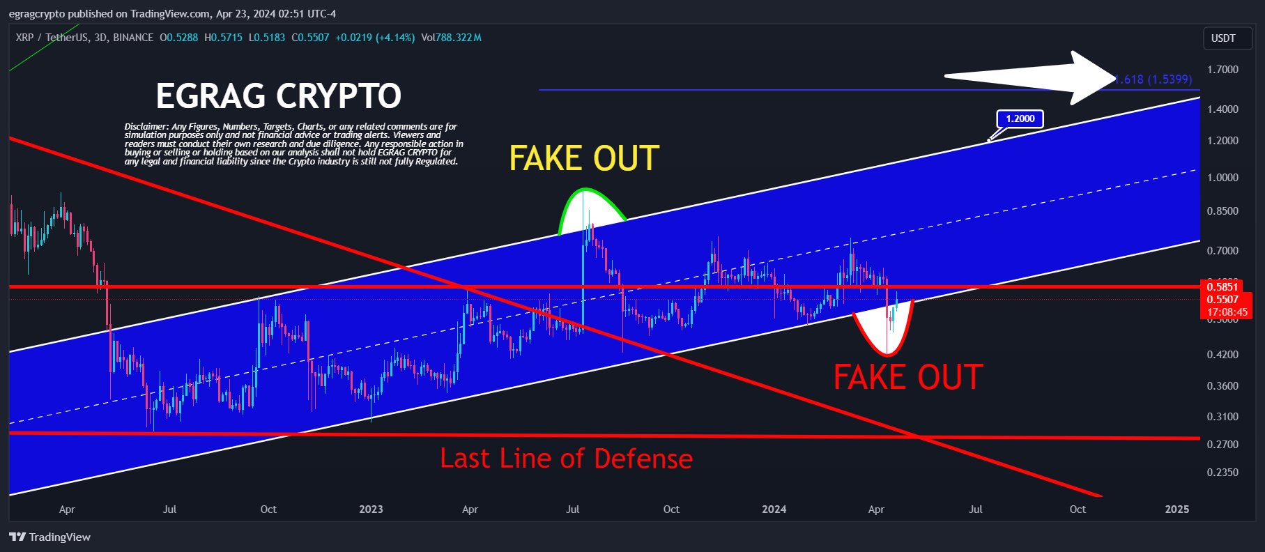 تحليل أسعار XRP