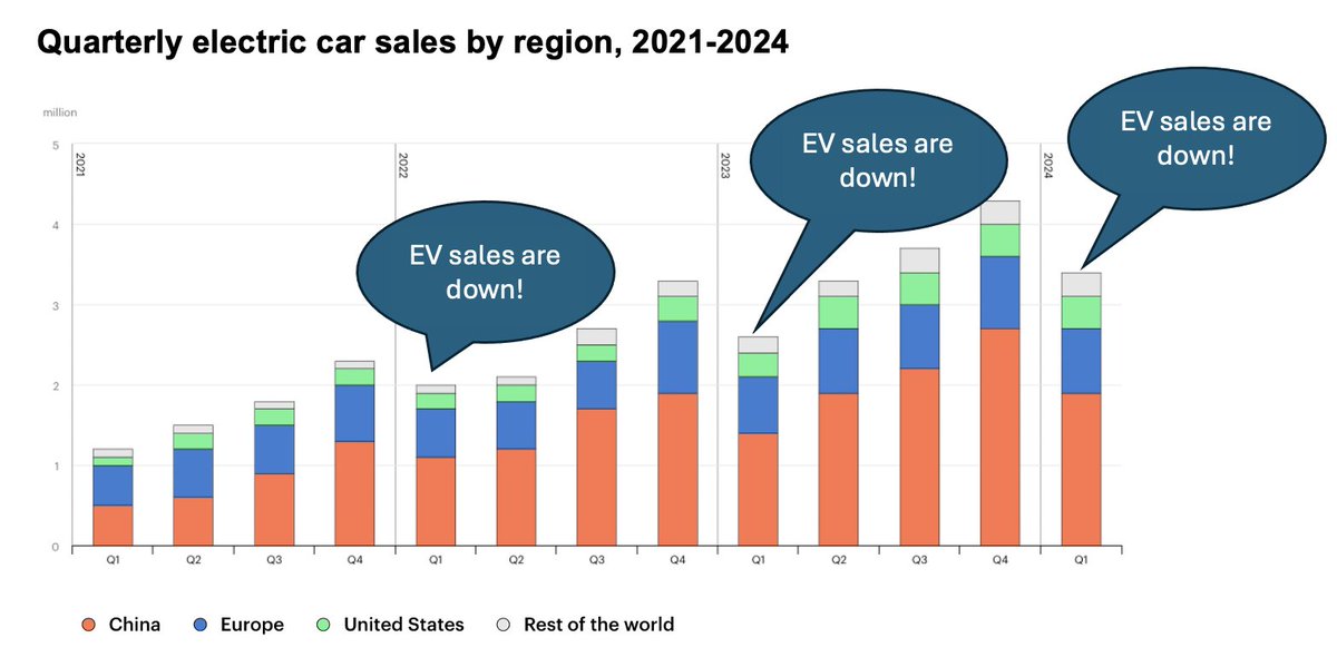 Reading some of the media coverage you get the impression that EV sales are down. See the pattern? Source @IEA iea.org/reports/global…