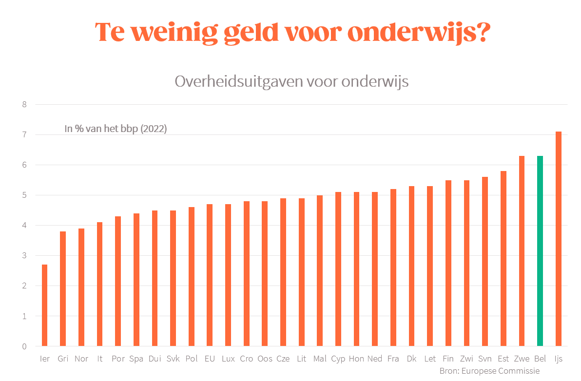 Vandaag nationale betoging van het onderwijs (en staking) o.m. voor meer geld Ondertussen zijn onze overheidsuitgaven voor onderwijs de tweede hoogste van Europa...