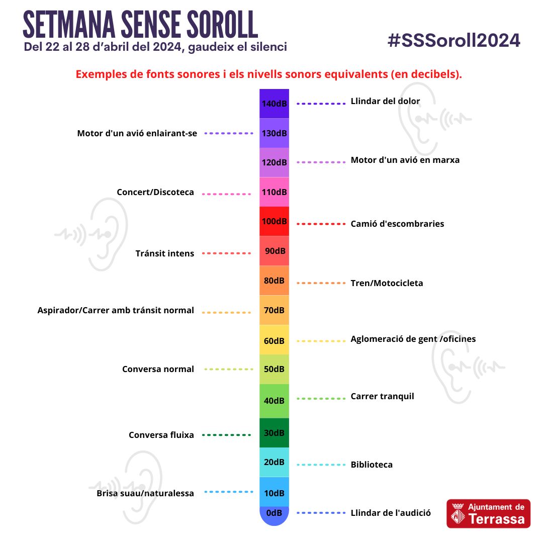 🔊 Cada 10 decibels més de soroll dels recomanats per la OMS, es registra un increment del risc d'infart del 14%. En el cas de les persones més grans de 65 anys, aquest risc augmenta fins el 27%.

#TerrassaMediAmbient #SSSoroll2024