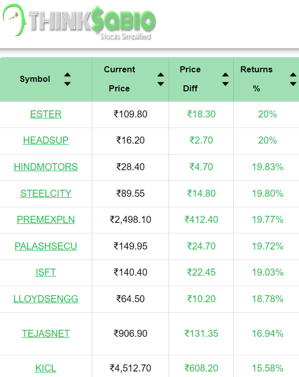 #TrendingStocks:As on 12:30 PM
Top 3 Trending Stocks:#ESTER #HEADSUP #HINDMOTORS

Please Explore Our Report Here:
thinksabio.in/reports?report…

#ThinkSabioIndia #Investing #IndianStockMarketLive #StockMarketEducation #IndianStockMarket #Investment #EquityTrading #StockMarketInvestment