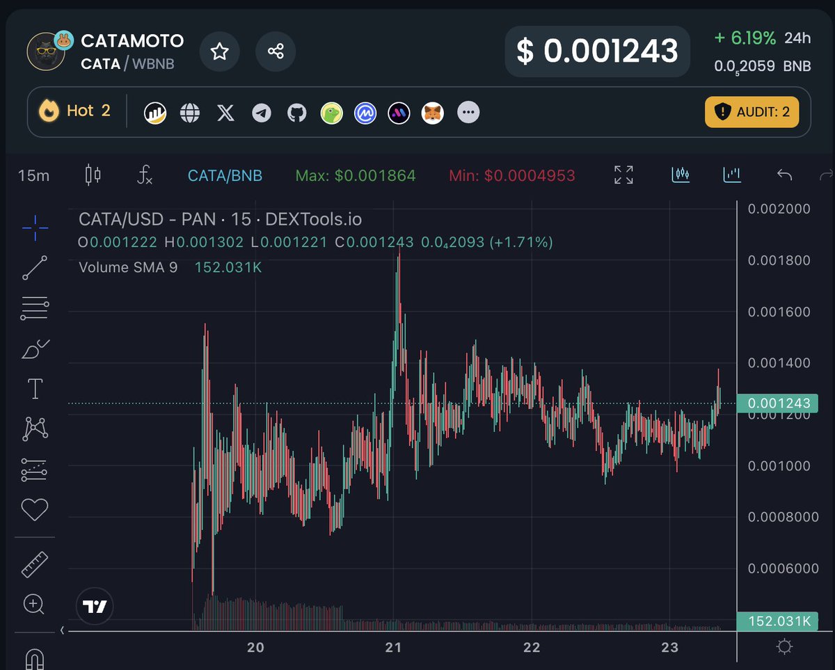 ItsRagnarYT's tweet image. $CATA is currently sitting at a 2X from launch price💥

Chart is looking good and they're doing HUGE Volume!

Surely this will lead to some exchange listings very soon 👀

NFA, but I still have a decent bag