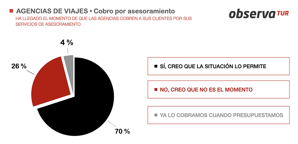 El 70% de las agencias consideran que deberían cobrar el asesoramiento ➡️agenttravel.es/noticia-053882…