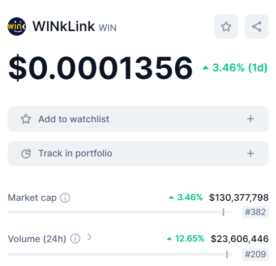 WinkLink_Oracle's tweet photo. 🆙Trading Volume of $WIN has increased 12% in the last 24 hrs on @CoinMarketCap ! 🚀
#WINkLinkBuild #Oracle https://t.co/LV46Z9H4JQ