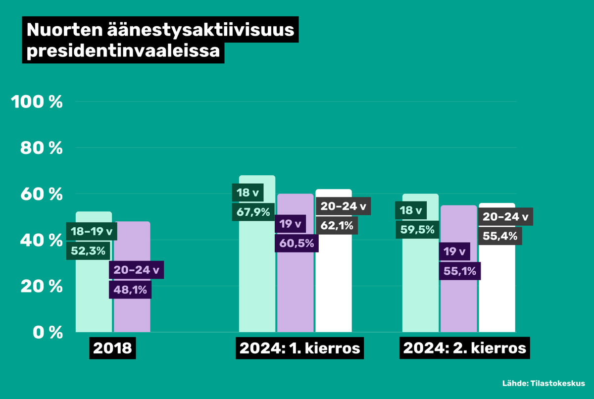 Nuorten 18–24-vuotiaiden äänestysaktiivisuus nousi tammikuussa 2024 pidetyissä presidentinvaaleissa verrattuna edellisiin presidentinvaaleihin vuonna 2018. Lue koko uutinen: nuorisoala.fi/nuorten-aanest… #presidentinvaalit #äänestysaktiivisuus