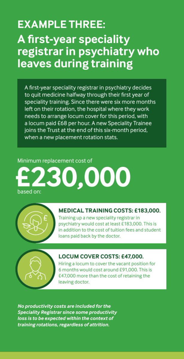 What is the cost if a first-year specialty registrar in psychiatry quits medicine during training?    If there’s 6 months left on their rotation, they will need locum cover (at £68/hour) before a new specialty trainee starts six months later. bma.org.uk/attrition-costs